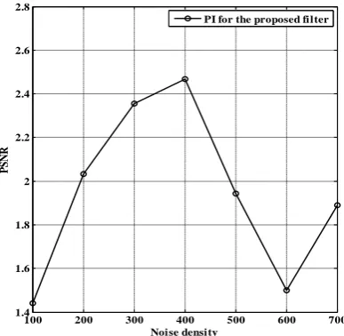 Table 2  Percentage improvement in PSNR obtained on Lena image 
