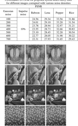 Table II Performance of PSNR for proposed hybrid neuro-fuzzy filter 