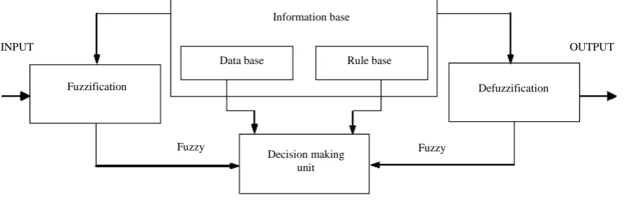 Figure 1.  General structure of the ANFIS. 