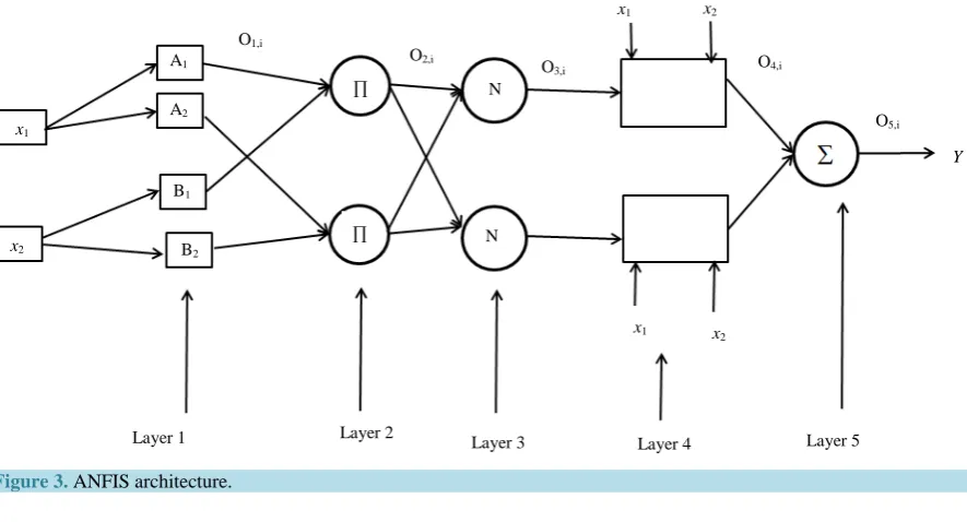 Figure 3.  ANFIS architecture.  