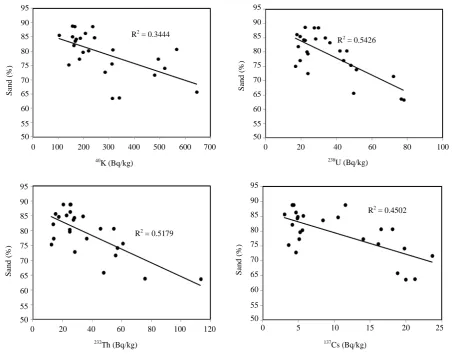 Figure 4.  Relationship between sand content and 40K, 238U, 232Th and  137Cs concentrations