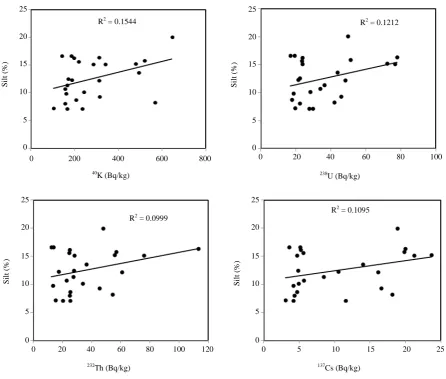 Figure 5.  Relationship between silt content and 40K, 238U, 232Th and  137Cs concentration