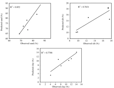 Figure 6. Relationship between clay content and 40K, 238U, 232 Th and 137Cs concentrations