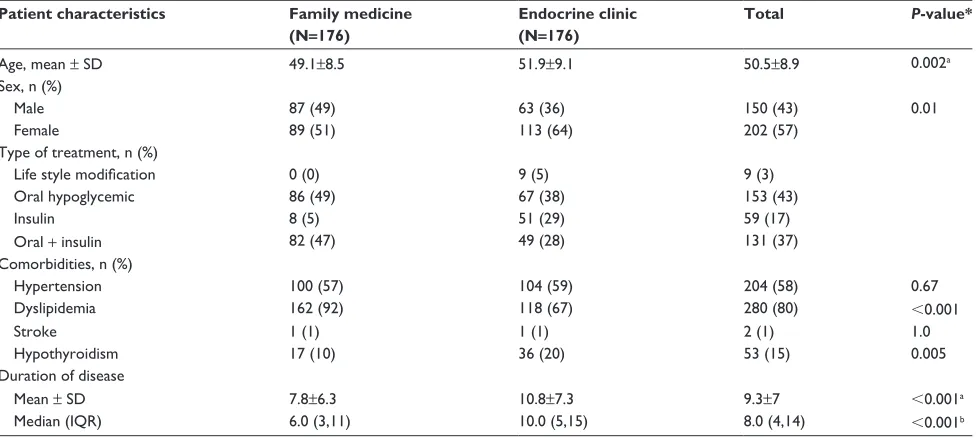 Table 1 Patients and disease characteristics (n=352)