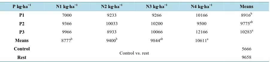 Table 6.  Effect of different levels of nitrogen and phosphorus on dry fodder yield of maize