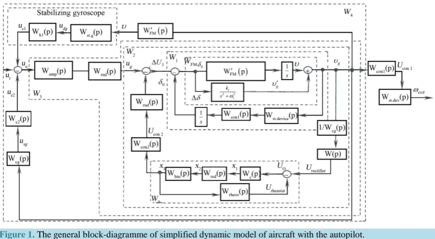 Figure 1. The general block-diagramme of simplified dynamic model of aircraft with the autopilot