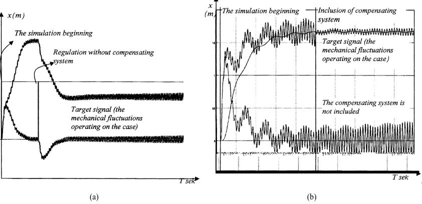 Figure 2. Curves received from simulation of flying object with compensating system. (a) Regulation without com- pensating system; (b) Inclusion of compensating system