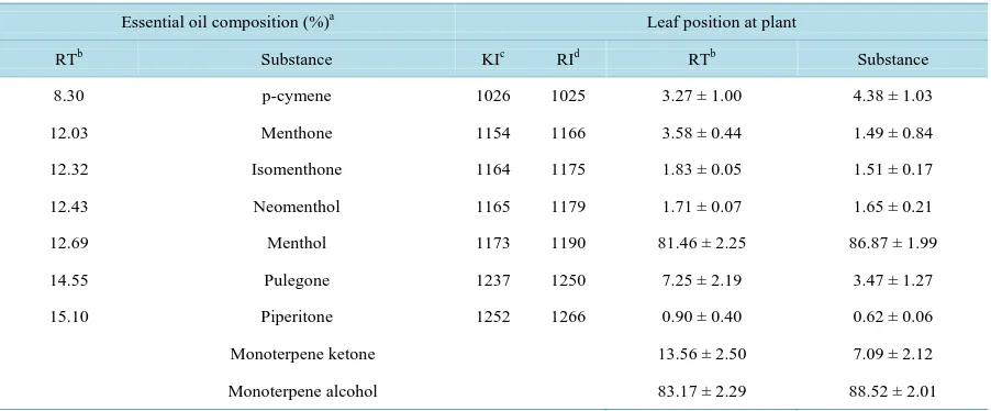 Table 2. Percentages of the substances in the essential oil extracted from leaves of menthol mint (Mentha arvensis L.) plants cultivated under different P levels (0.05, 0.5, 1 and 2 mmol∙L−1) during 41 days in hydroponic system