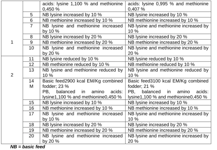 Table 2  Consumption of feed, energy, protein and amino acids for 1 kg gain at the age of 60 