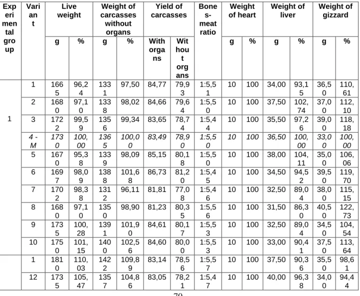 Table 3  Results upon the slaughter of broilers 