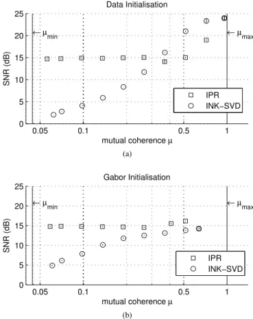 Figure 3: Running times of IPR and INK - SVD for different mutual coherence levels and dictionaries initialised with (a) randomly chosen samples from the training set or (b) a twice over-complete Gabor dictionary