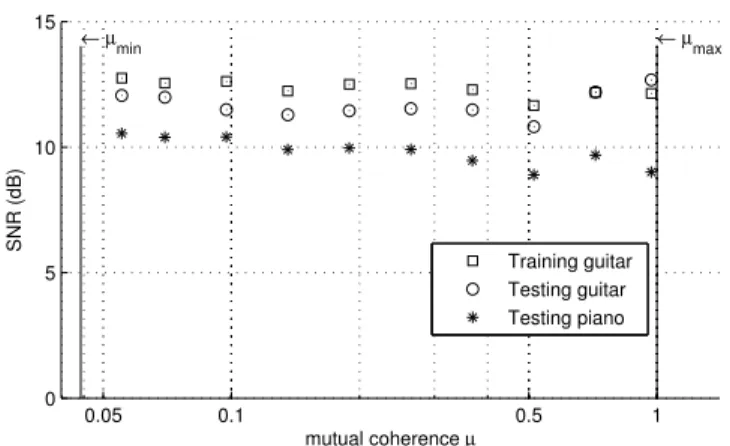 Figure 4 displays the results of the experiment. If we compare these values to the ones presented in Figure 2a, we can note that the trade-off between mutual coherence and SNR is no longer present, and that the approximation of the training set (which in t