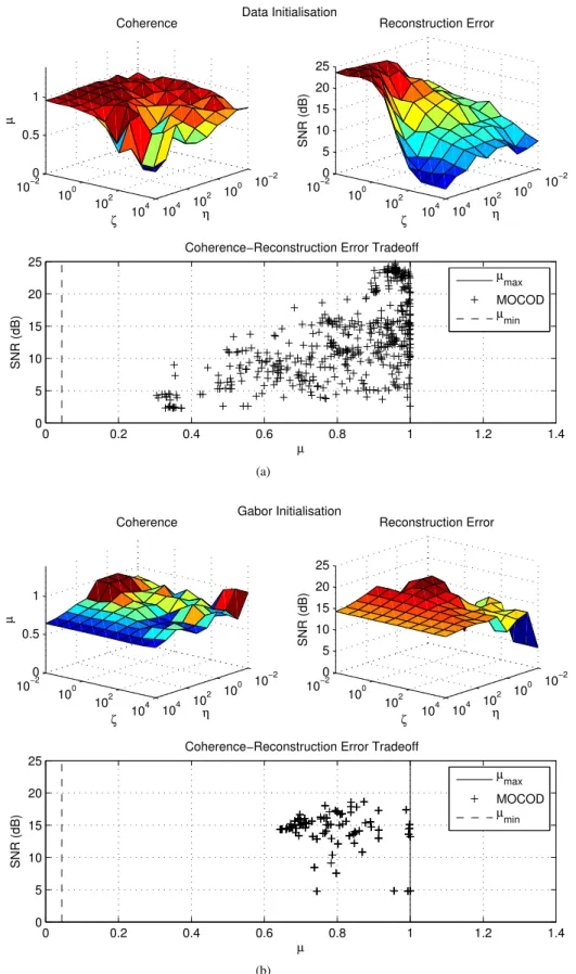 Figure 1: Mutual coherence and reconstruction error achieved using the MOCOD dictionary update and (a) randomly chosen samples from the training set or (b) a Gabor frame as the initial dictionary