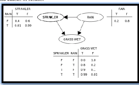 Fig 1: Bayesian network model 
