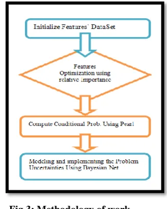 Fig 3: Methodology of work 