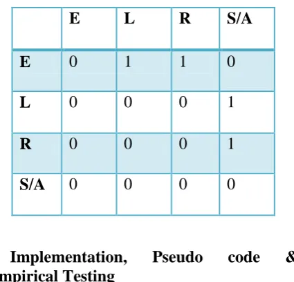 Table 1. Adjacent matrix of nodes connectivity 