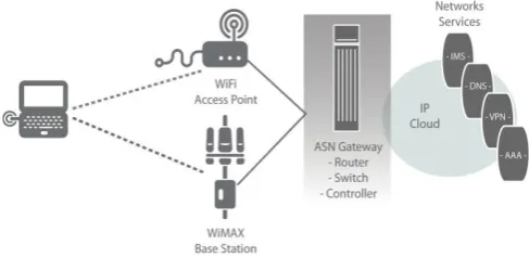 Figure 2:  WiMAX/WLAN Inter-working environment [2]  