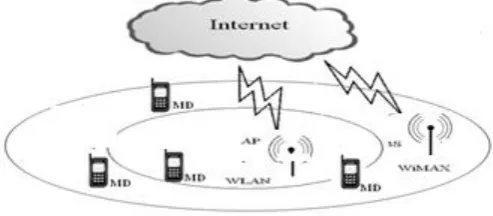 Figure 3: An integrated WiMAX and WLAN heterogeneous wireless network environment. 
