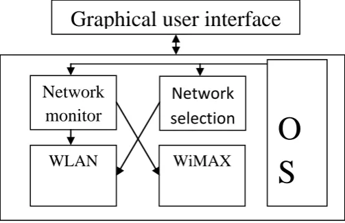 Figure 4: Represents the flow chart of available bandwidth estimation algorithm for network selection in 