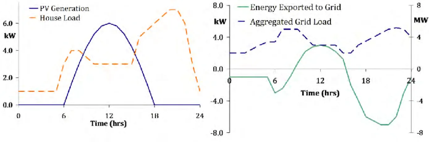 Figure 1. Load matching (left) refers to the relationship between a buildings own generation and load