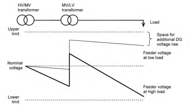 Figure 8. Schematic outline of how tap-changer voltage control limits the hosting capacity for DG