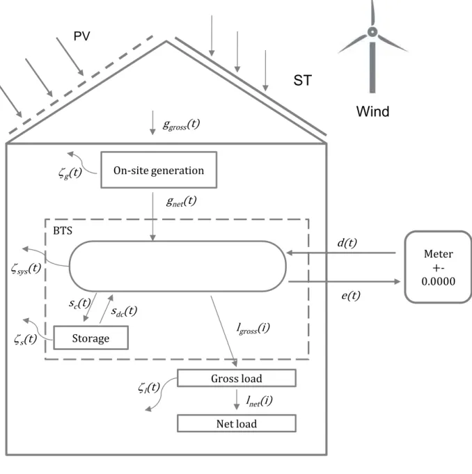 Figure 9. Schematic view of the energy flows in a Net ZEB 