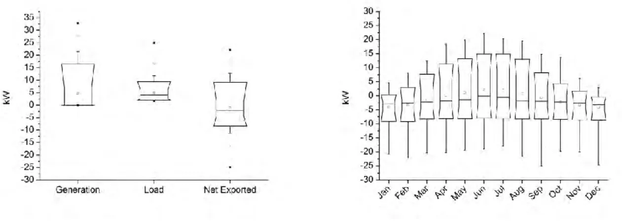 Figure 31. Case study SB7. Generation, load and net exported energy values (left) and monthly  generation of the net exported electricity (right) in kW