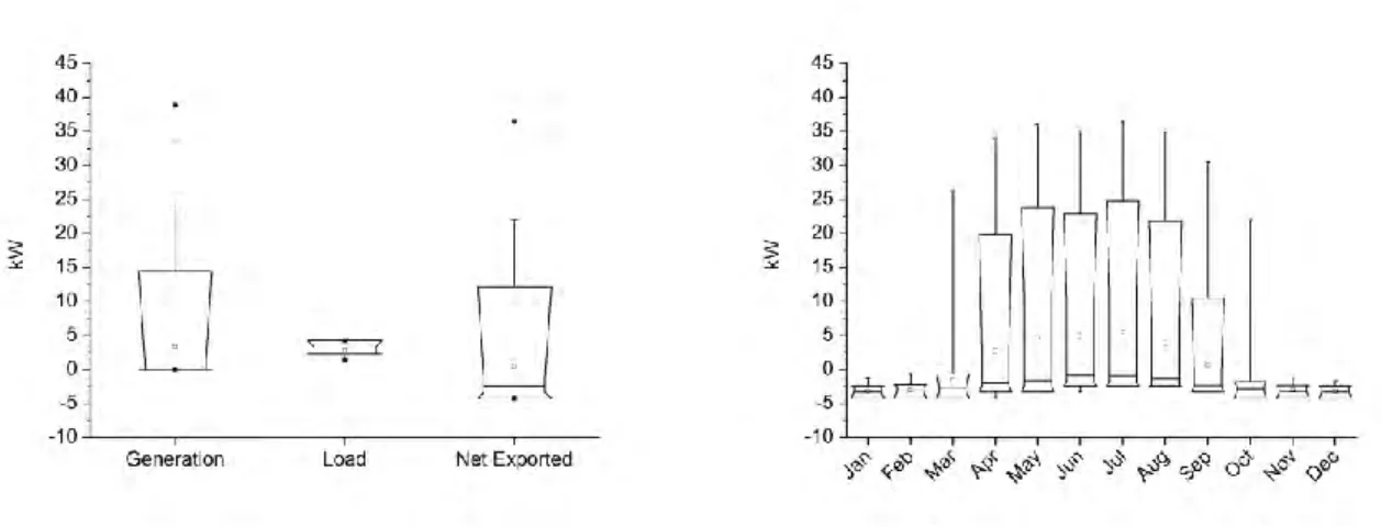 Figure 32. Case study SB8. Generation, load and net exported energy values (left) and monthly  generation of the net exported electricity (right) in kW
