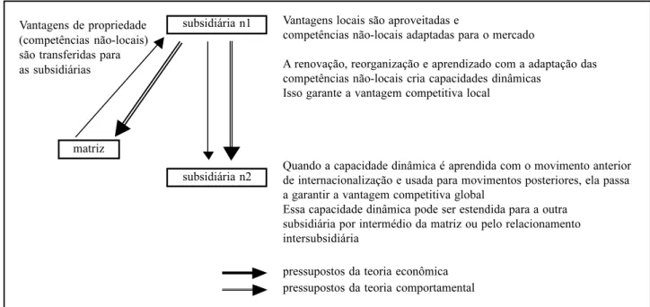Figura 1  Framework das capacidades dinâmicas em multinacionais.