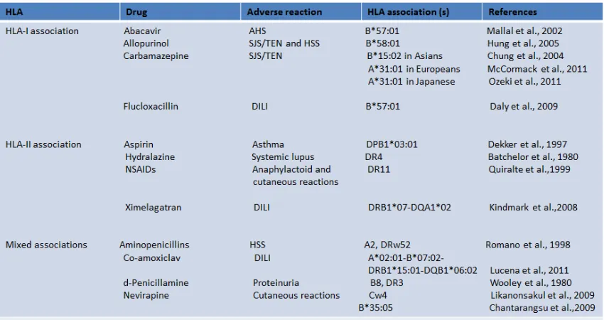 Table 1.3- Examples of HLA-associated drug hypersensitivity reactions 