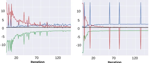 Figure 6: Convergence without (left) and with (right) adding uniform fake data. Shown is payoff as a function of the numberof iterations of PNM: generator (blue), classiﬁer (green), tests (red)