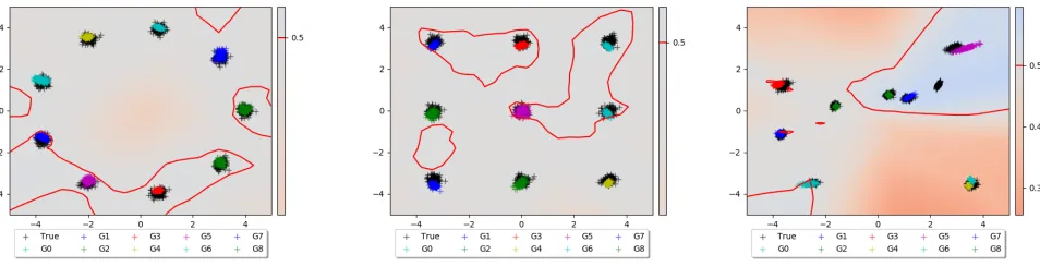 Figure 8: Results for MGAN on several mixture of Gaussian tasks with 9 modes. Markers correspond to samples created byeach generator.