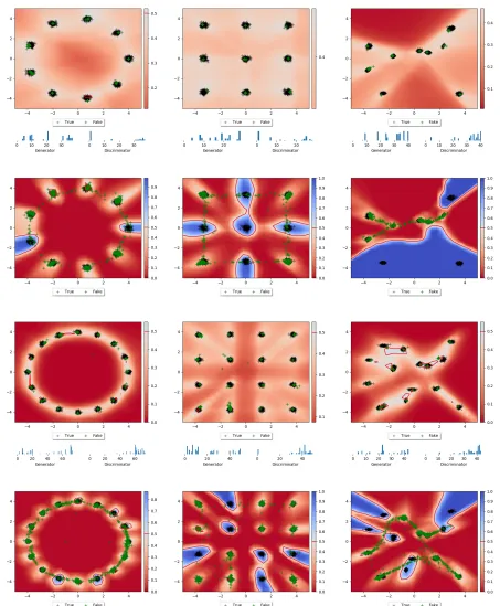 Figure 2: Results for mixtures of Gaussians with 9 and 16 modes. Odd rows: PNM-GANG, Even rows: GAN