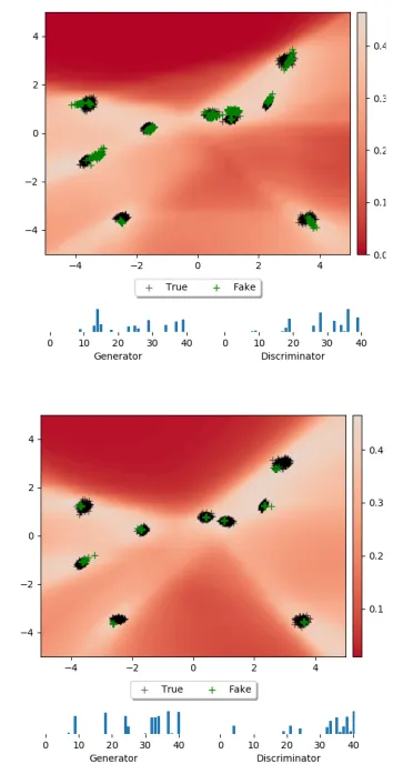 Figure 3: Results for PNM with a learning rate of 7−4 forthe generator (top). Compare with previous result (bottom,duplicated from the ﬁrst row of Figure 2).