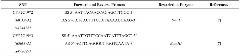 Table 1. The primer pairs used.