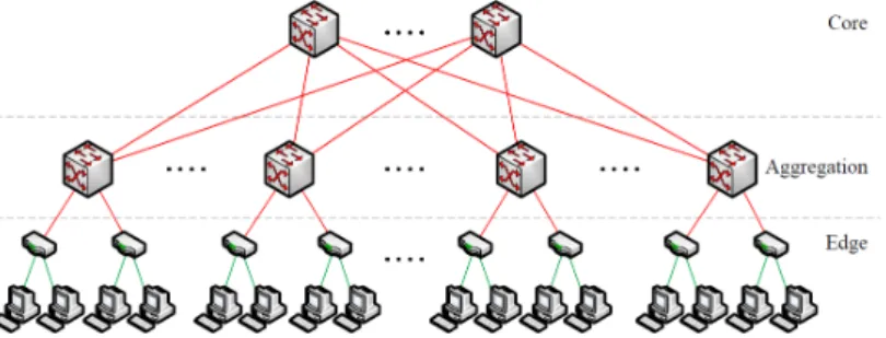 Figure 3.1: Three Tier Canonical Network Architecture 3.1.1 Canonical Tree vs Fat tree