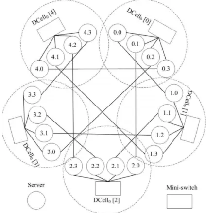 Figure 3.3: DCell Network Architecture