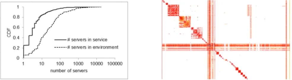 Figure 5.1: CDF of Servers in Service and Actual Traffic Matrix