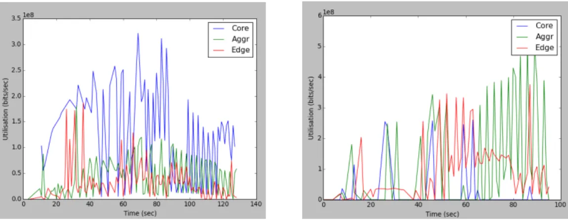 Figure 6.2: Three Tier and Fat Tree Throughput graph