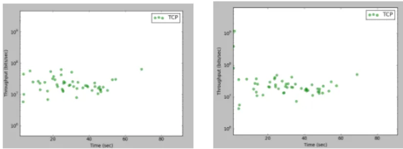 Figure 6.5: Default window size and Optimised Window size Utilisation x Time