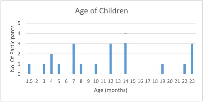 Figure 5.2: Graph of interview participants’ ages.   