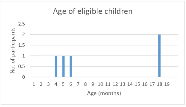 Figure 5.4: Graph of focus group discussion participants’ ages.   