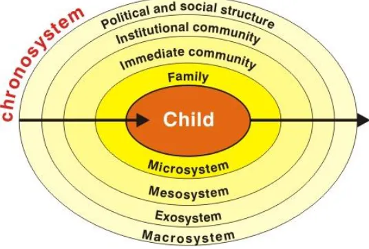 Figure 2.1: Halpern R’s interpretation of Bronfenbrenner’s theory of child development