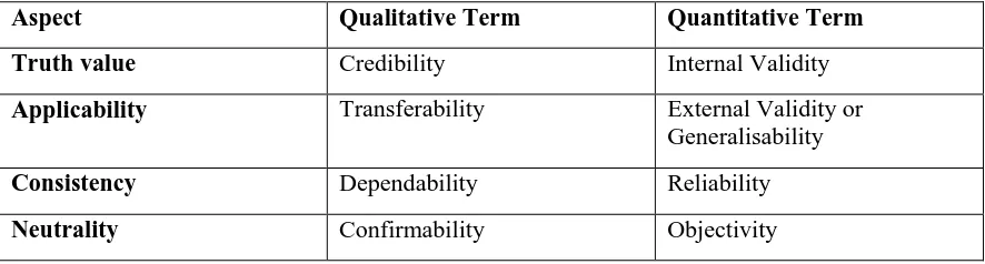 Table 1: Lincoln and Guba’s comparison of qualitative and quantitative quality of research terms.(96,97)   