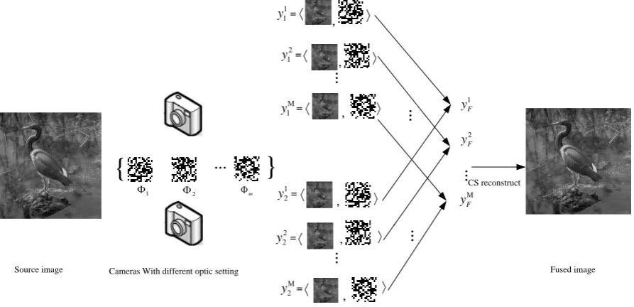 Figure 1. The fusion strategy for compressive imaging. 