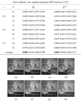 Table 1. Quantitative assessments of various fusion methods for clock images. 
