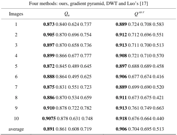 Table 3. Quantitative assessments of various fusion methods for artificial multi-focus images