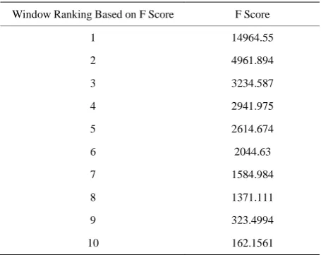 Table 1. Window ranking with different F scores. 
