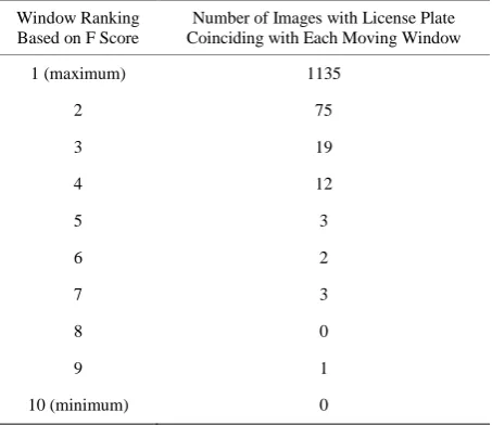 Table 2. The number of the actual license plates coinciding with the top scoring rectangles in 1250 pictures