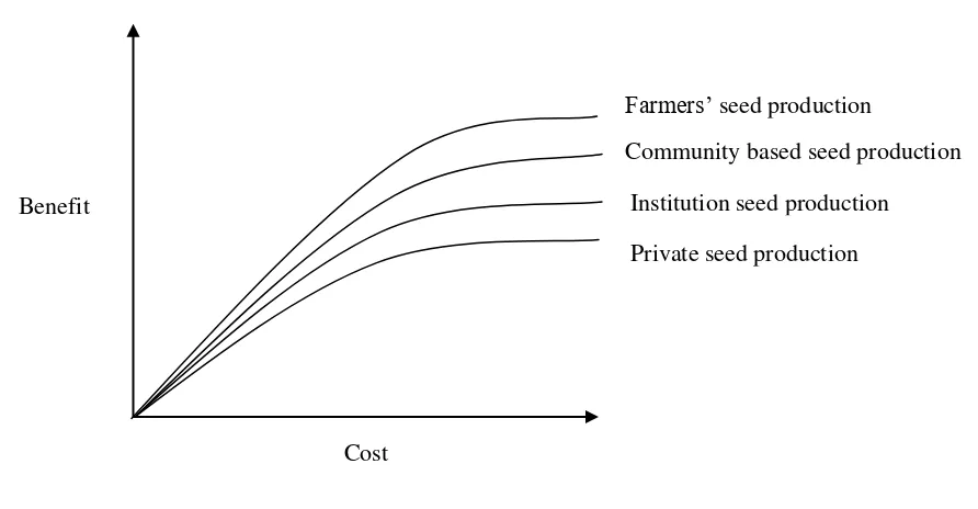 Figure 1 Cost benefit relationships among different seed production systems. Here cost refers to 